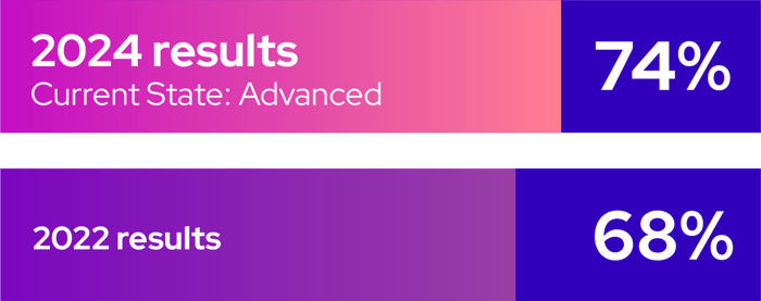BSOCP-BII Results