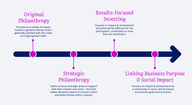 Change in our community investment infographic