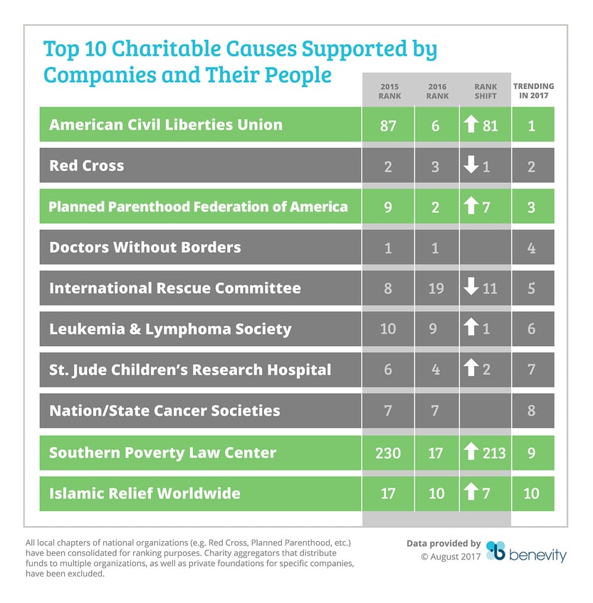 Top 10 Charities 2017