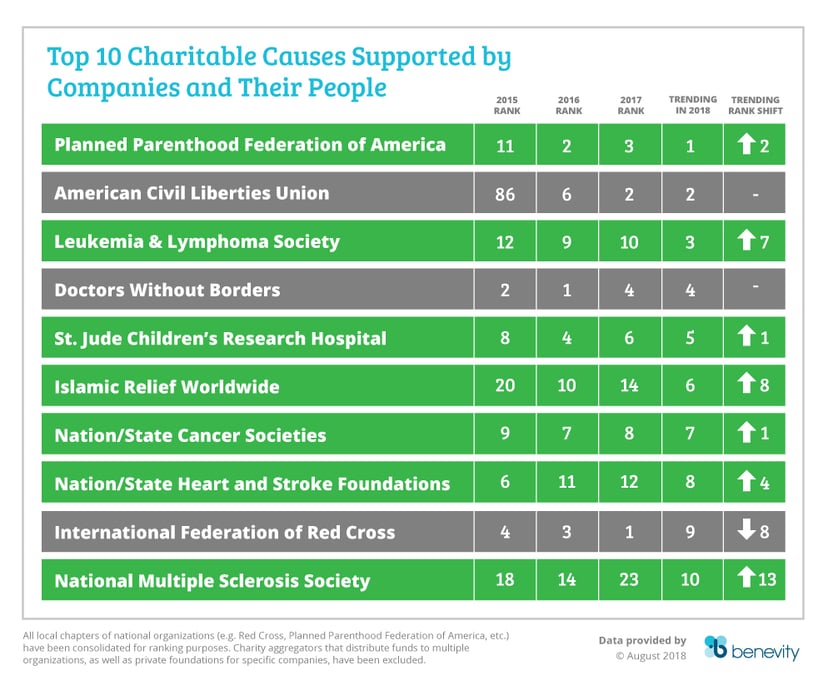 Top 10 Charities 2018