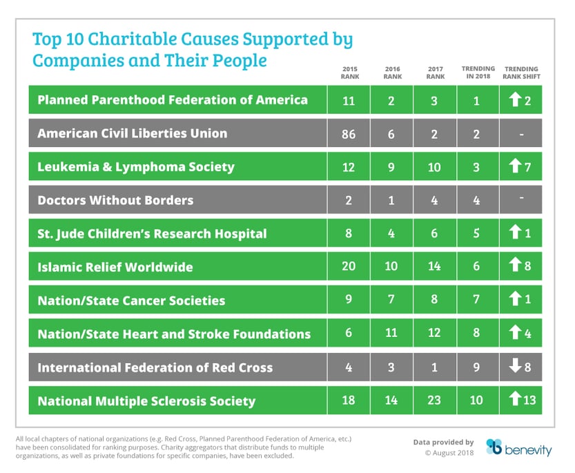 Top 10 Charities