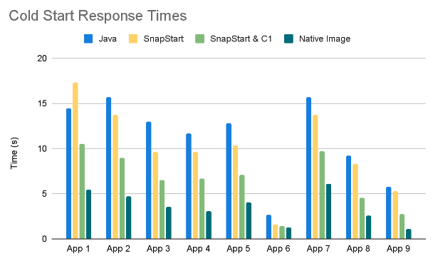 ColdStartResponseTimes