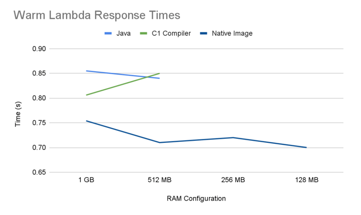 Warm Lambda Response