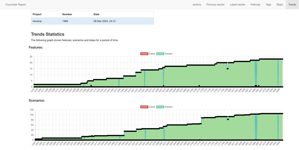 Reporting shows how we are increasing our coverage over time.