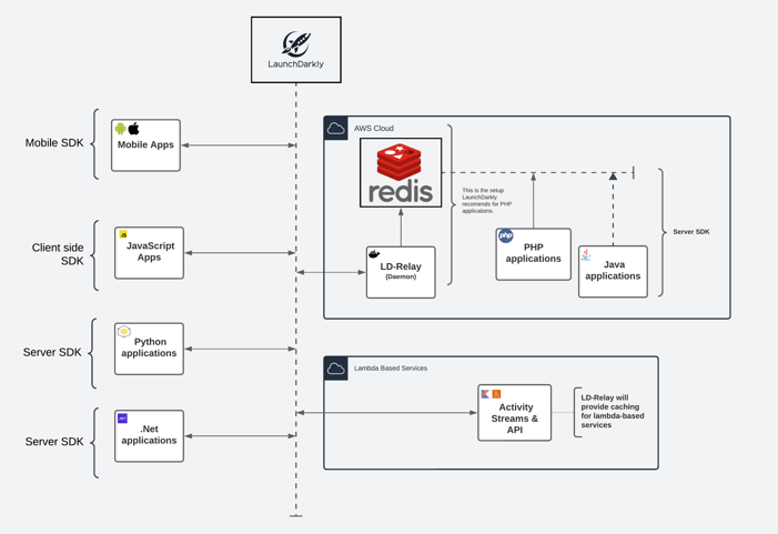 LaunchDarkly-Benevity_Usage