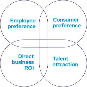 top reasons for the decision to increase CSR