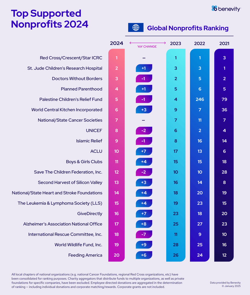 Top Nonprofits of 2024 V2_10647 Top Causes Table copy 2 copia 2-1