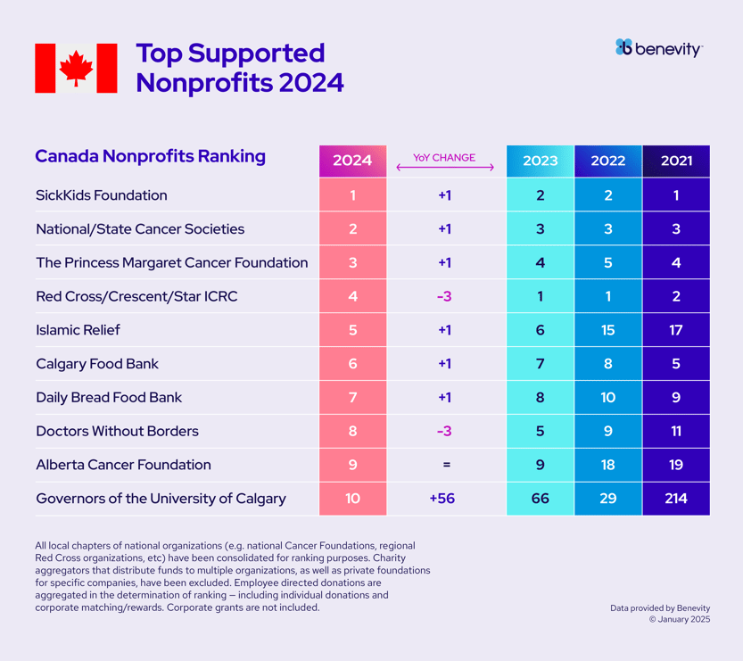 Top Nonprofits of 2024 V2_10647 Top Causes Table copy 2 copia 5-1