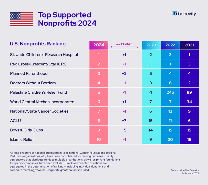 Top Nonprofits of 2024 V2_10647 Top Causes Table copy 2 copia 6-1