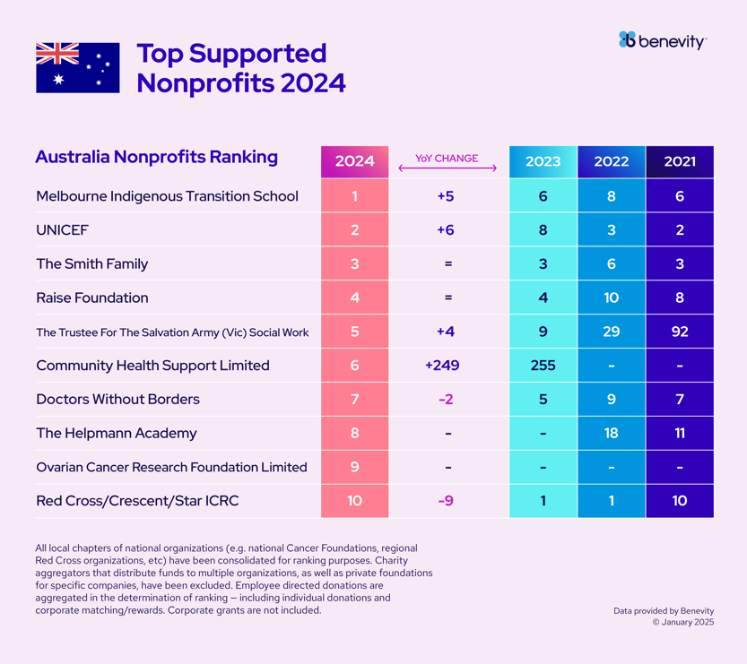 Top Nonprofits of 2024 V2_10647 Top Causes Table copy 2 copia 8-1