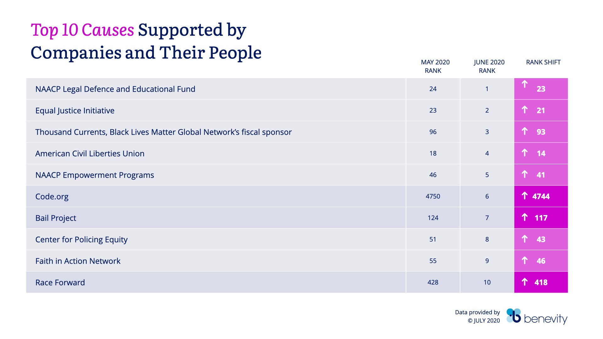 Top Causes Supported by Companies and Their People